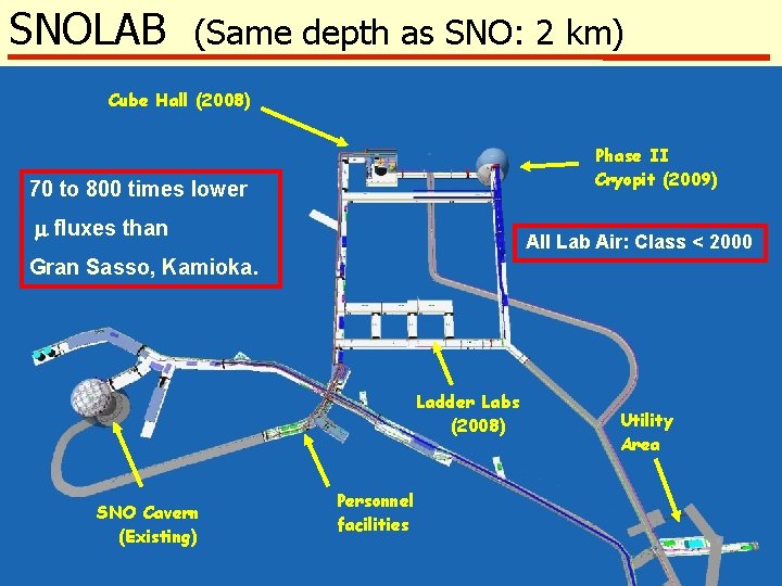 SNOLAB (Same depth as SNO: 2 km) Cube Hall (2008) Phase II Cryopit (2009)