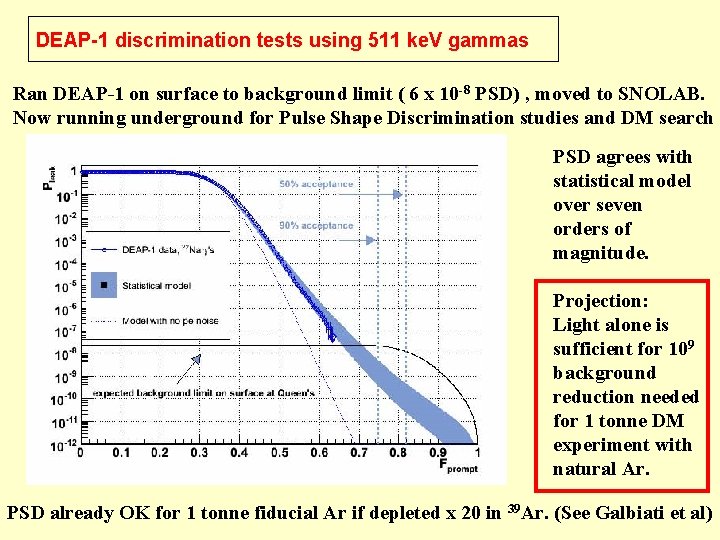 DEAP-1 discrimination tests using 511 ke. V gammas Ran DEAP-1 on surface to background