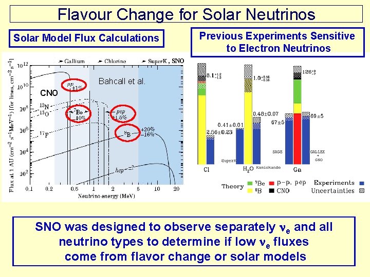 Flavour Change for Solar Neutrinos Previous Experiments Sensitive to Electron Neutrinos Solar Model Flux