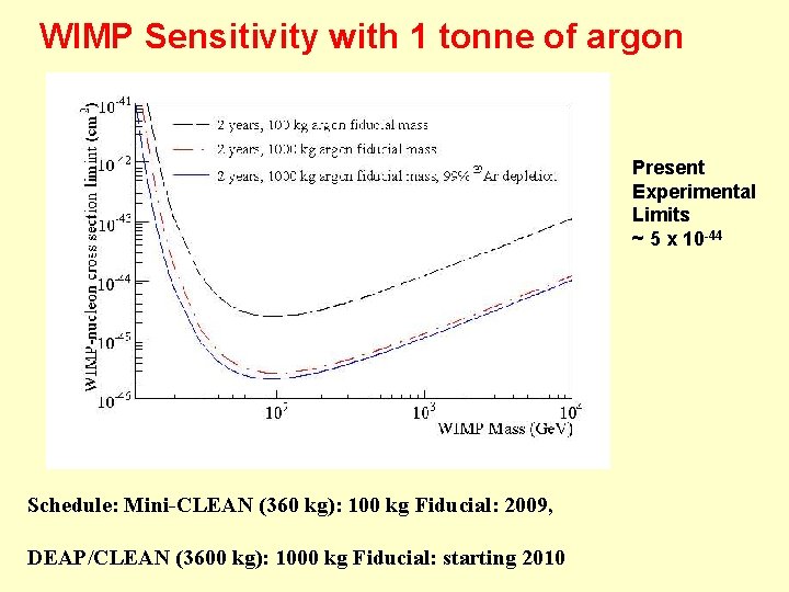 WIMP Sensitivity with 1 tonne of argon Present Experimental Limits ~ 5 x 10