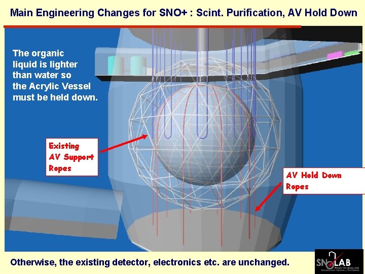 Main Engineering Changes for SNO+ : Scint. Purification, AV Hold Down The organic liquid