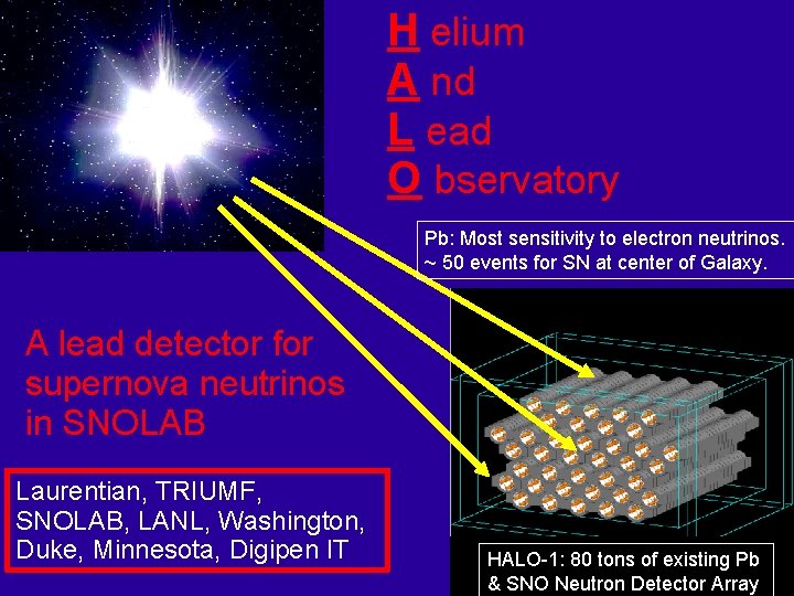 H elium A nd L ead O bservatory Pb: Most sensitivity to electron neutrinos.