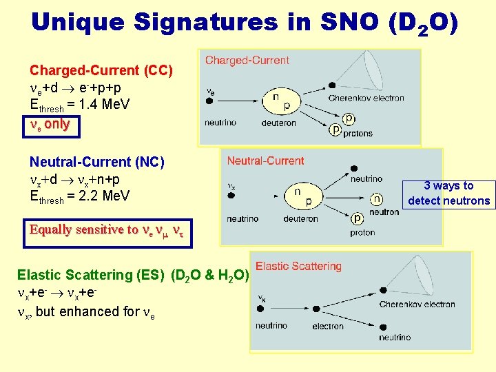 Unique Signatures in SNO (D 2 O) Charged-Current (CC) e+d e-+p+p Ethresh = 1.