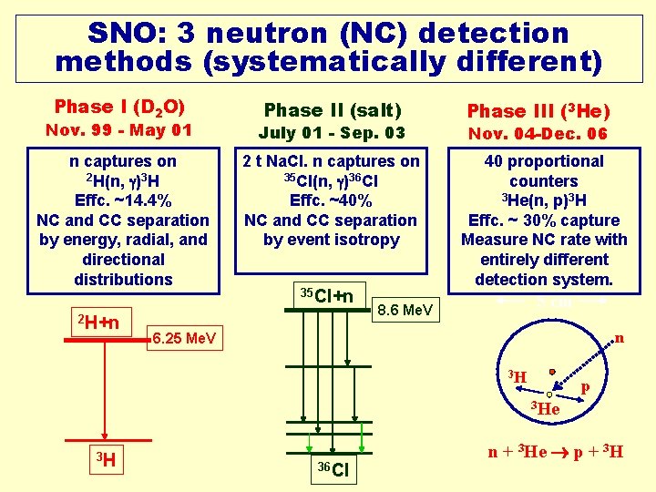SNO: 3 neutron (NC) detection methods (systematically different) Phase I (D 2 O) Phase