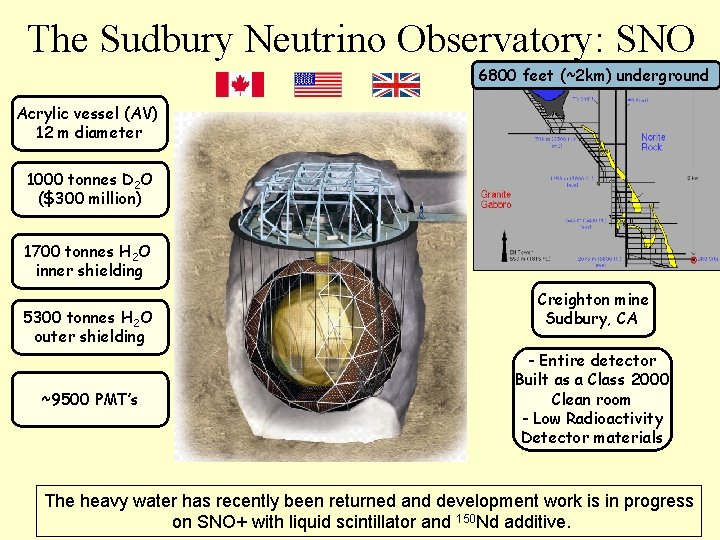 The Sudbury Neutrino Observatory: SNO 6800 feet (~2 km) underground Acrylic vessel (AV) 12