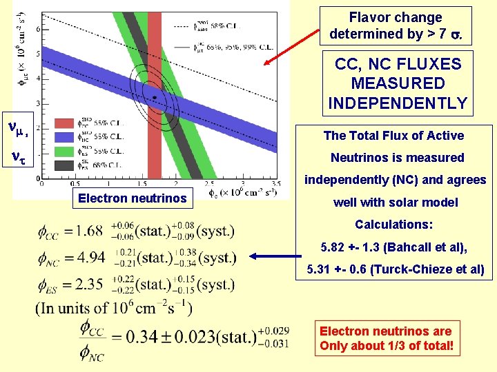 Flavor change determined by > 7 s. CC, NC FLUXES MEASURED INDEPENDENTLY nm ,