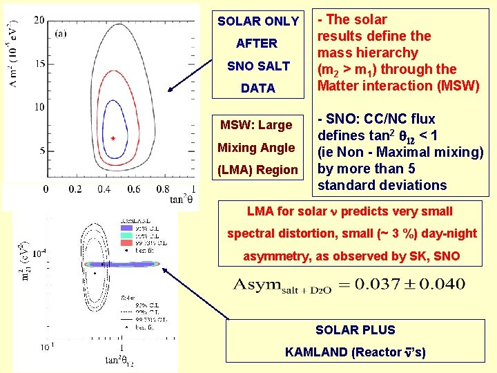 SOLAR ONLY AFTER SNO SALT DATA MSW: Large Mixing Angle (LMA) Region - The