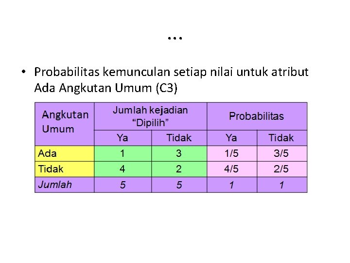 . . . • Probabilitas kemunculan setiap nilai untuk atribut Ada Angkutan Umum (C