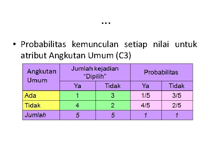 . . . • Probabilitas kemunculan setiap nilai untuk atribut Angkutan Umum (C 3)