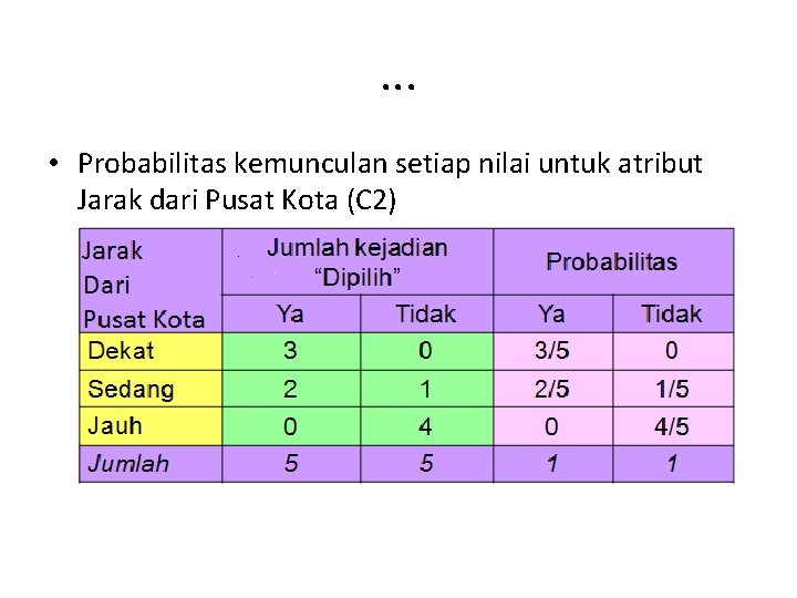 . . . • Probabilitas kemunculan setiap nilai untuk atribut Jarak dari Pusat Kota