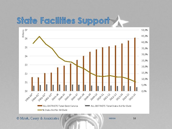 Billions State Facilities Support $7 50, 0% 45, 0% $6 40, 0% $5 35,