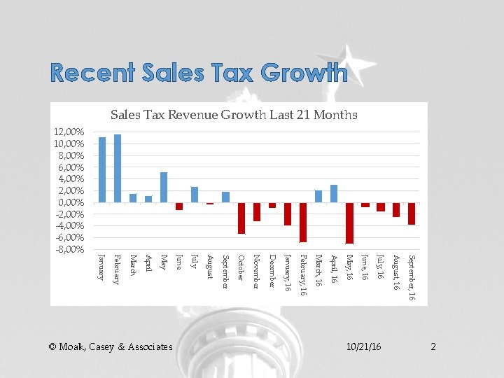 Recent Sales Tax Growth Sales Tax Revenue Growth Last 21 Months September, 16 August,