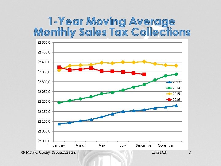 1 -Year Moving Average Monthly Sales Tax Collections $2 500, 0 $2 450, 0