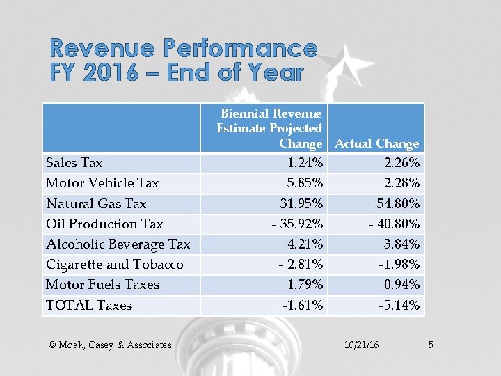 Revenue Performance FY 2016 – End of Year Biennial Revenue Estimate Projected Change Actual