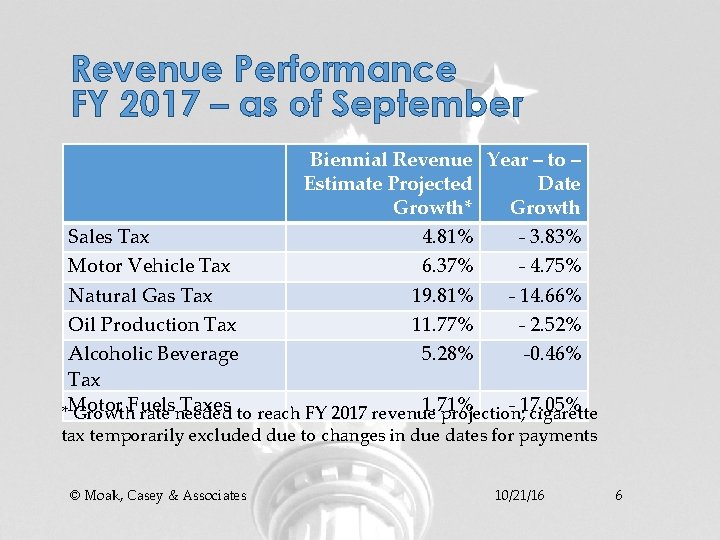 Revenue Performance FY 2017 – as of September Biennial Revenue Year – to –