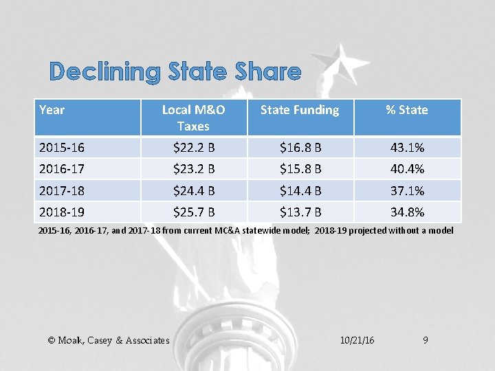 Declining State Share Year Local M&O Taxes State Funding % State 2015 -16 $22.