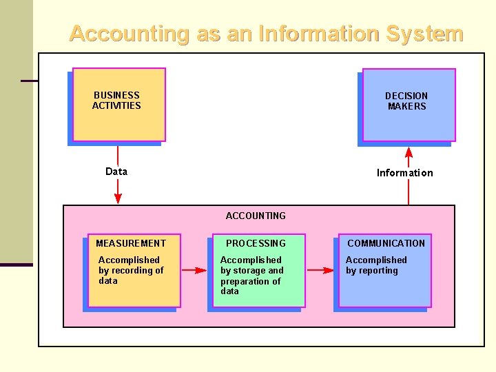 Accounting as an Information System BUSINESS ACTIVITIES DECISION MAKERS Data Information ACCOUNTING MEASUREMENT PROCESSING