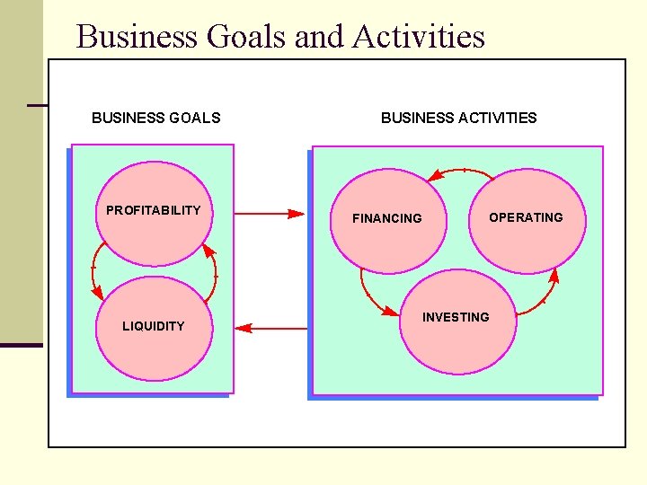 Business Goals and Activities BUSINESS GOALS PROFITABILITY LIQUIDITY BUSINESS ACTIVITIES FINANCING OPERATING INVESTING 