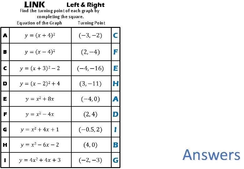 Find the turning point of each graph by completing the square. Equation of the