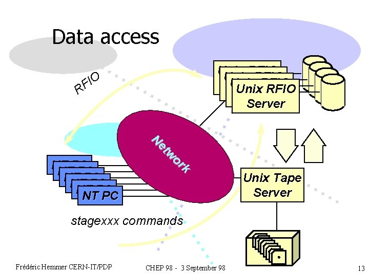 Data access Unix RFIO Server IO F R NT PC NT NTPC PC N