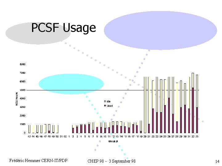 PCSF Usage Frédéric Hemmer CERN-IT/PDP CHEP 98 - 3 September 98 14 