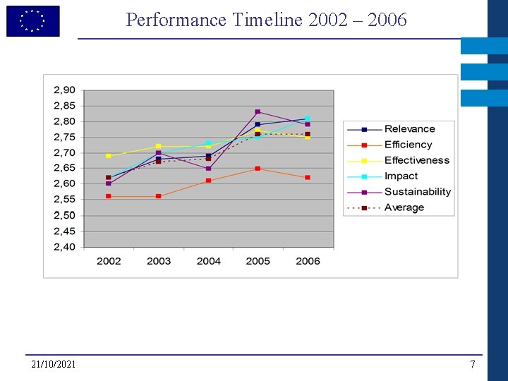 Performance Timeline 2002 – 2006 21/10/2021 7 