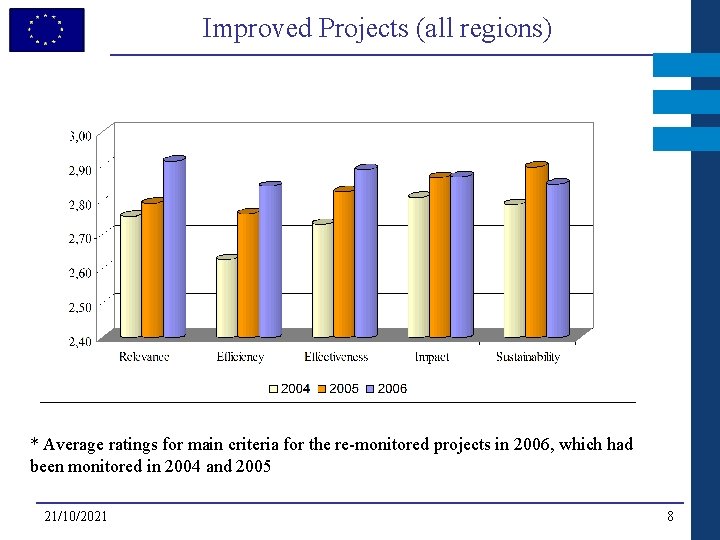 Improved Projects (all regions) * Average ratings for main criteria for the re-monitored projects