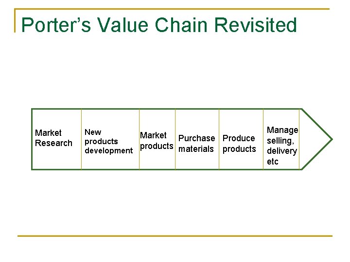 Porter’s Value Chain Revisited Market Research New Market Purchase Produce products materials products development