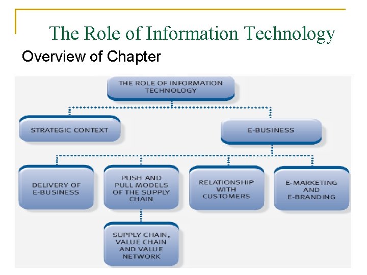 The Role of Information Technology Overview of Chapter 