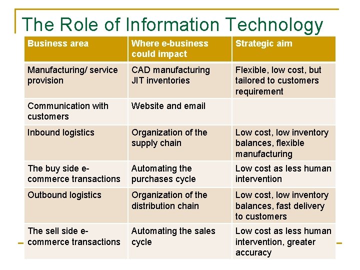 The Role of Information Technology Business area Where e-business could impact Strategic aim Manufacturing/