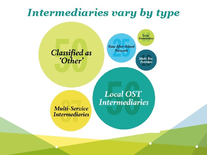 Intermediaries vary by type 