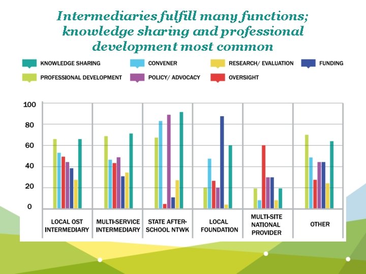 Intermediaries fulfill many functions; knowledge sharing and professional development most common 