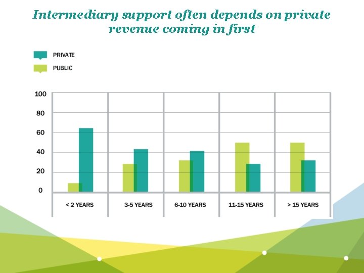 Intermediary support often depends on private revenue coming in first 