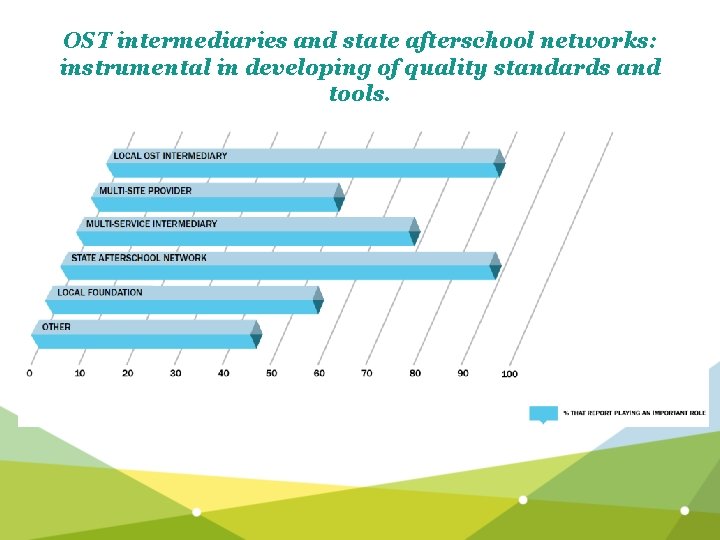 OST intermediaries and state afterschool networks: instrumental in developing of quality standards and tools.
