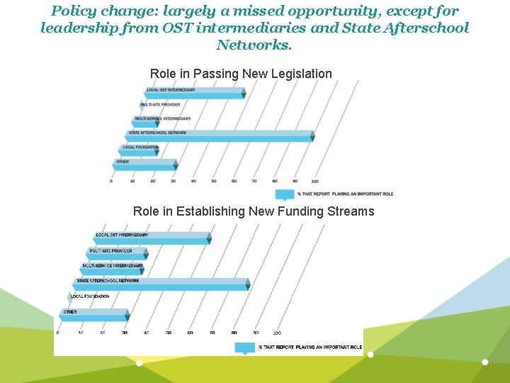 Policy change: largely a missed opportunity, except for leadership from OST intermediaries and State