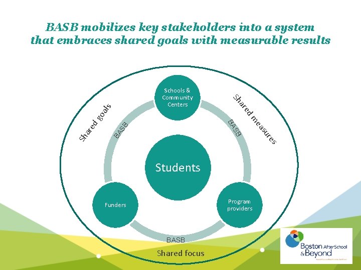 BASB mobilizes key stakeholders into a system that embraces shared goals with measurable results