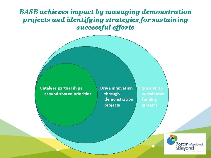 BASB achieves impact by managing demonstration projects and identifying strategies for sustaining successful efforts