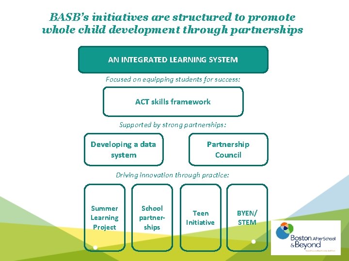 BASB’s initiatives are structured to promote whole child development through partnerships AN INTEGRATED LEARNING