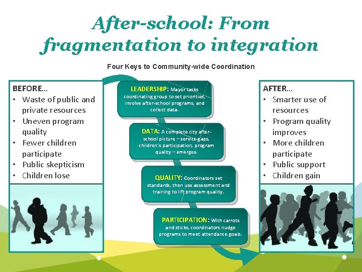 After-school: From fragmentation to integration Four Keys to Community-wide Coordination BEFORE… • Waste of