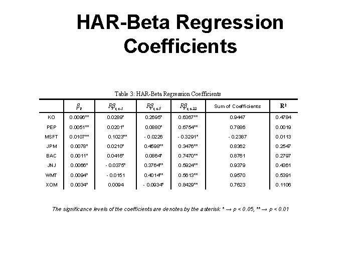 HAR-Beta Regression Coefficients Table 3: HAR-Beta Regression Coefficients β 0 Rβt, t-1 Rβt, t-5