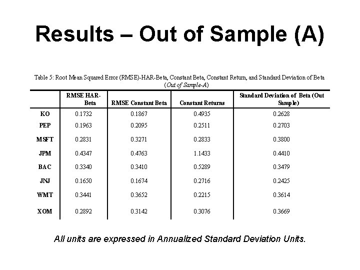 Results – Out of Sample (A) Table 5: Root Mean Squared Error (RMSE)-HAR-Beta, Constant