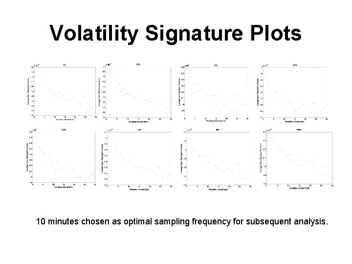 Volatility Signature Plots 10 minutes chosen as optimal sampling frequency for subsequent analysis. 