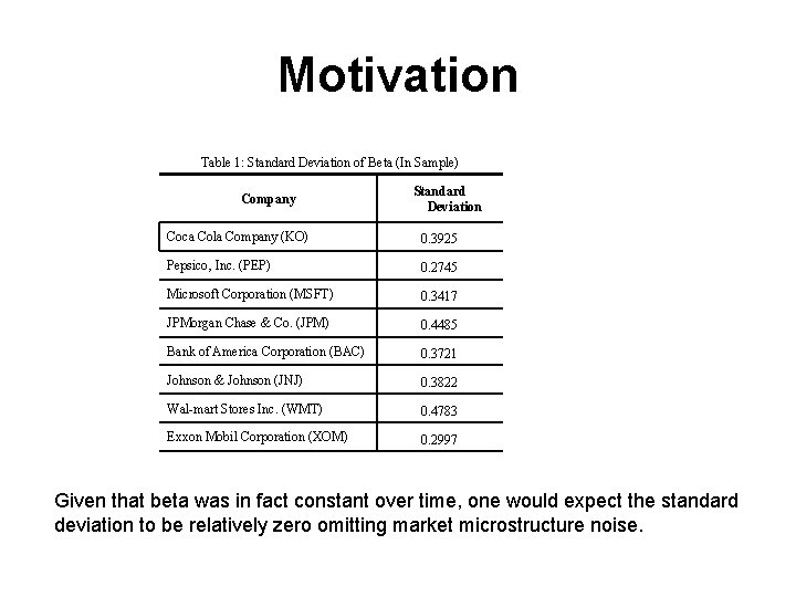 Motivation Table 1: Standard Deviation of Beta (In Sample) Company Standard Deviation Coca Cola