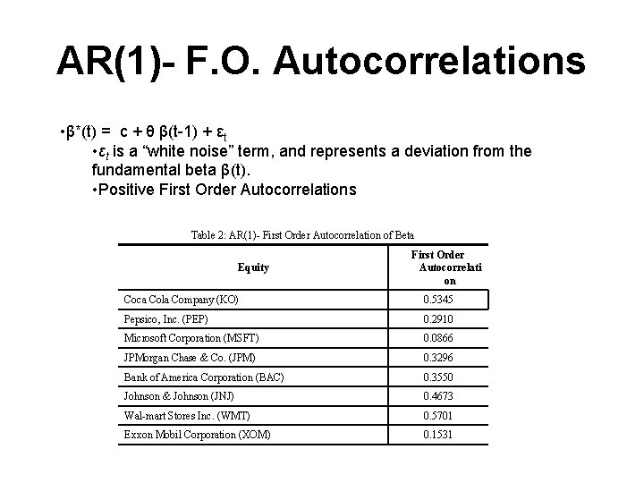 AR(1)- F. O. Autocorrelations • β*(t) = c + θ β(t-1) + εt •