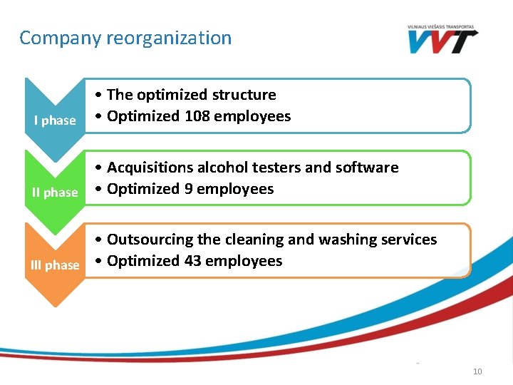 Company reorganization I phase • The optimized structure • Optimized 108 employees • Acquisitions