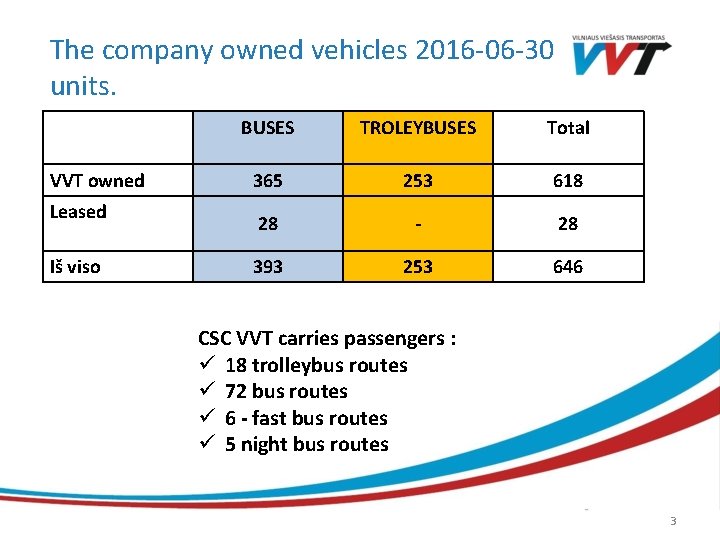 The company owned vehicles 2016 -06 -30 units. VVT owned Leased Iš viso BUSES