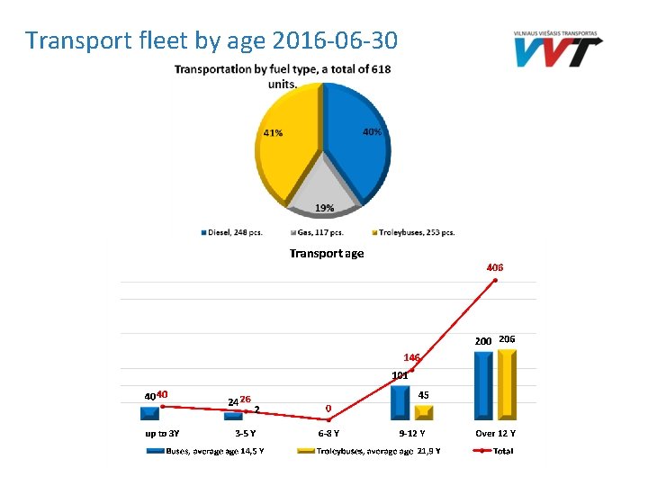 Transport fleet by age 2016 -06 -30 