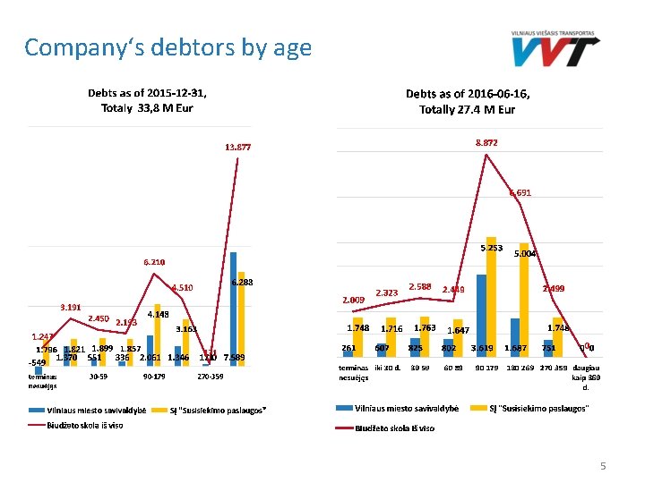 Company‘s debtors by age 5 