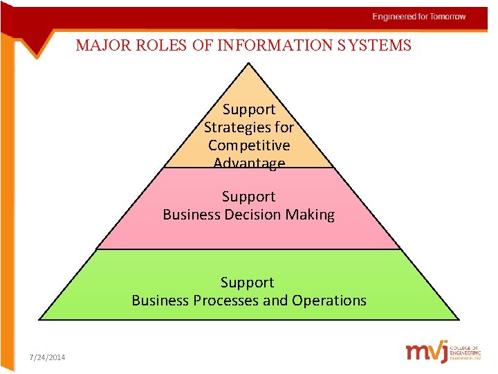 MAJOR ROLES OF INFORMATION SYSTEMS Support Strategies for Competitive Advantage Support Business Decision Making MAJOR ROLES OF INFORMATION SYSTEMS Support Strategies for Competitive Advantage Support Business Decision Making