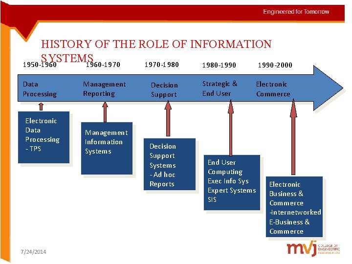 HISTORY OF THE ROLE OF INFORMATION SYSTEMS 1970 -1980 1950 -1960 -1970 1980 -1990 HISTORY OF THE ROLE OF INFORMATION SYSTEMS 1970 -1980 1950 -1960 -1970 1980 -1990